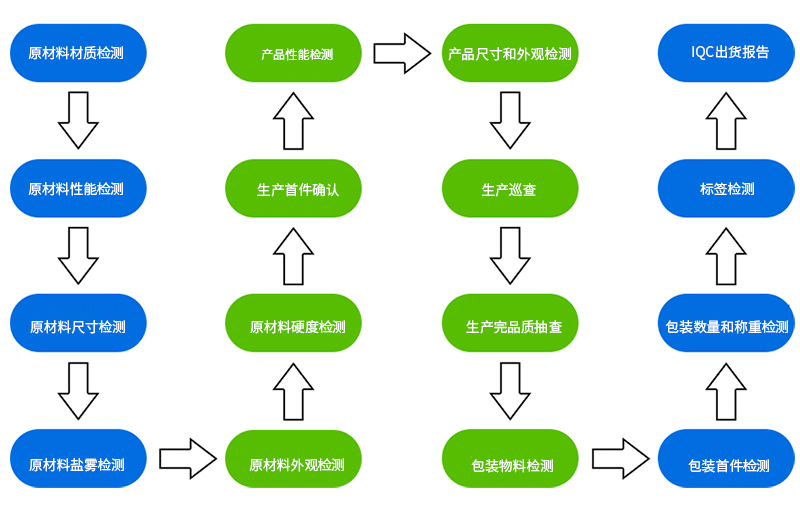 沖壓件,品質管控