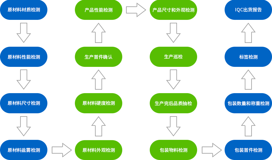 五金彈片-LED電器件16道檢測工序