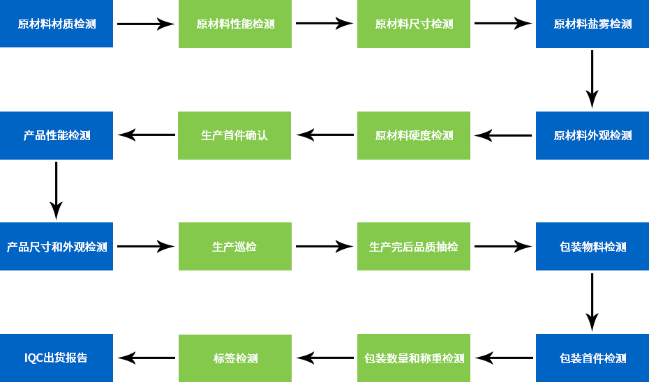 小五金沖壓件-電子彈片16道品質(zhì)管控